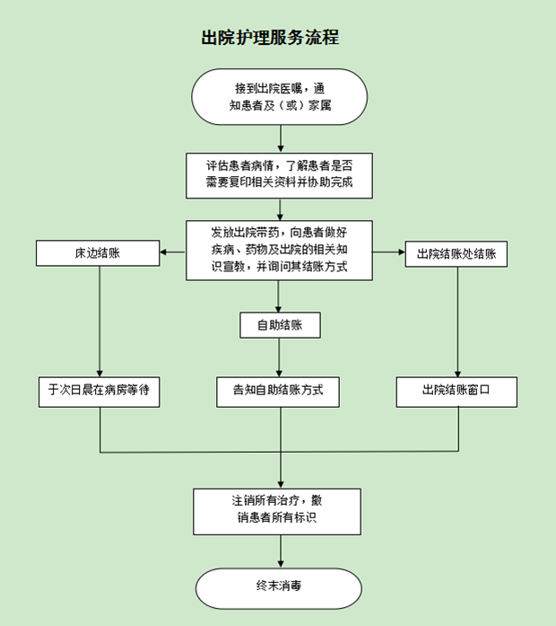 出院护理服务流程.png