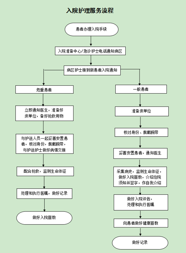入院护理服务流程.png
